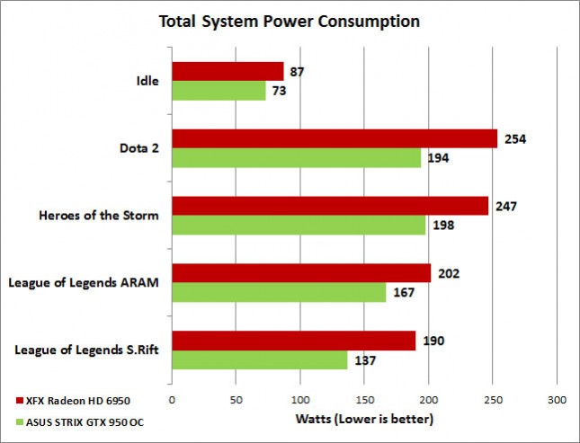 MOBA Power Consumption