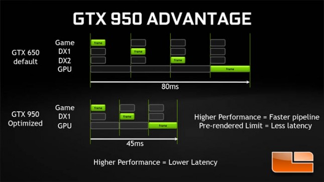 GTX 950 Latency Optimization