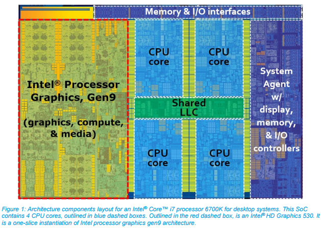 langsom kasseapparat milits Intel HD Graphics 530 Has 24 Execution Units - Intel gen9 Graphics  Architecture Detailed - Legit Reviews