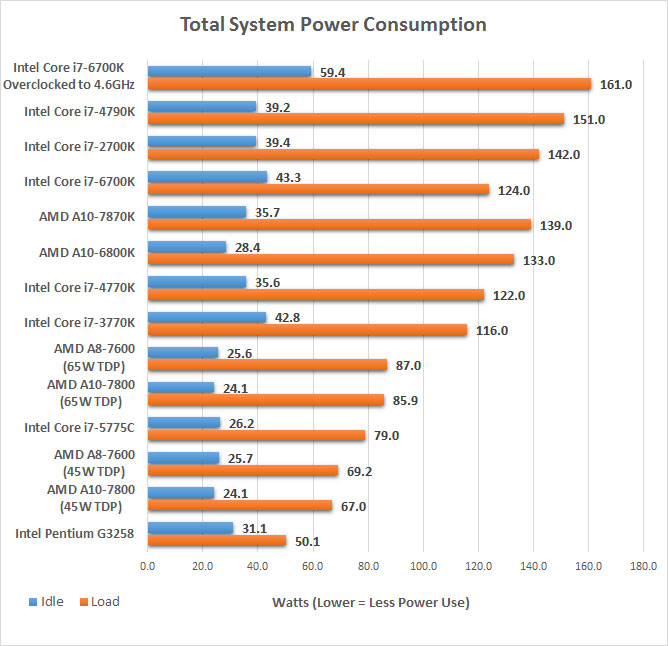 Intel Core I7 6700k Skylake Processor Review Page 17 Of 18 Legit Reviews Power Consumption