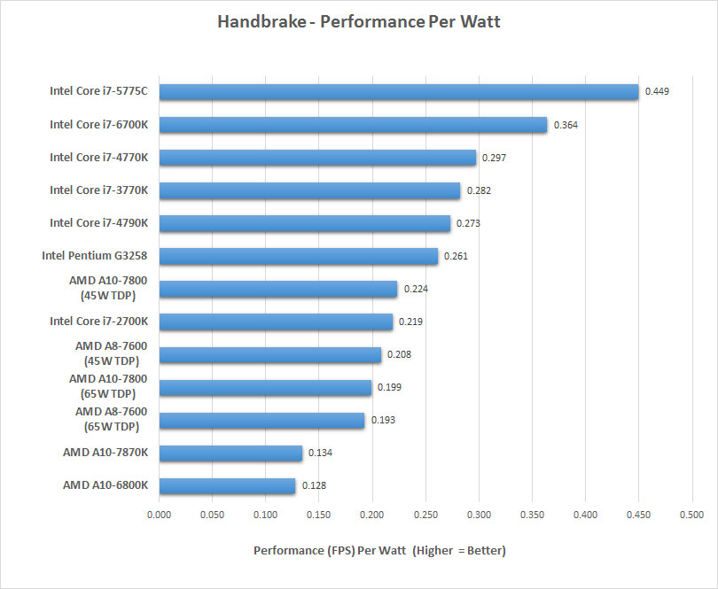 Intel Core I7 6700k Skylake Processor Review Page 17 Of 18 Legit Reviews Power Consumption