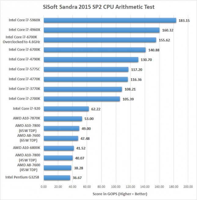 sandra-arith-6700k