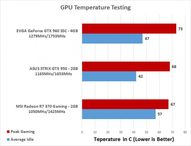 temps