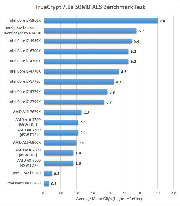 Intel Core I7 6700k Skylake Processor Review Page 12 Of 18 Legit