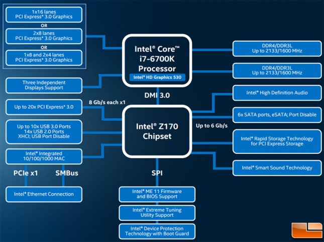 Intel Z170 Platform Diagram