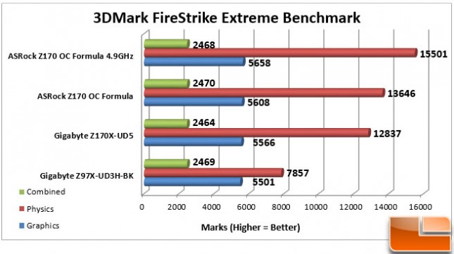 ASRock-Z170-OC-Formula-Charts-3DMark-Fire-Strike