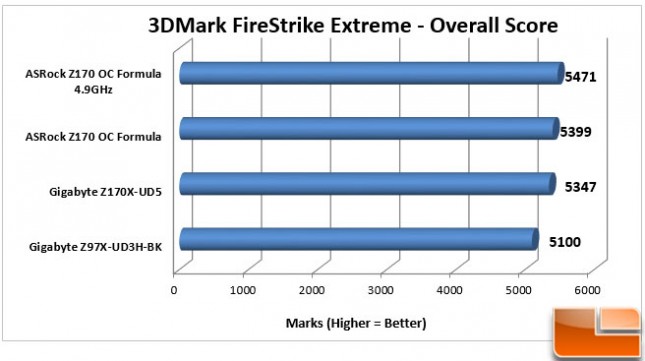 ASRock-Z170-OC-Formula-Charts-3DMark-Overall