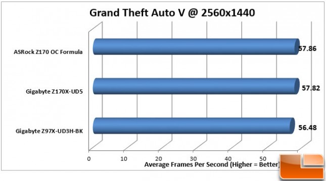 ASRock-Z170-OC-Formula-Charts-GTA-V-1440