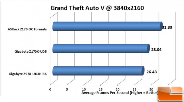 ASRock-Z170-OC-Formula-Charts-GTA-V-4K