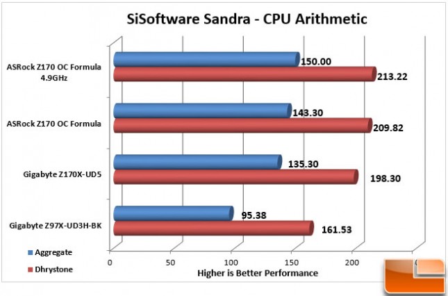 ASRock-Z170-OC-Formula-Charts-Sandra-Arithmetic