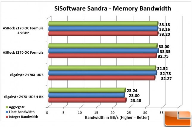 ASRock-Z170-OC-Formula-Charts-Sandra-Memory