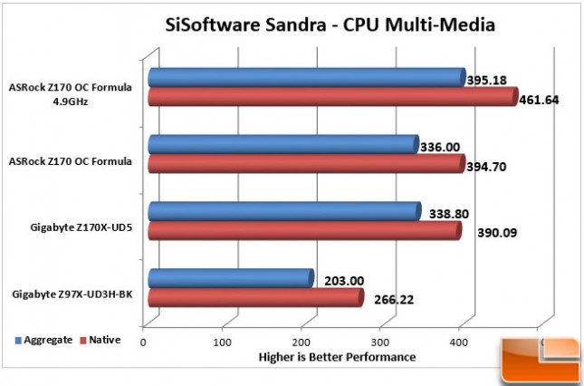 ASRock-Z170-OC-Formula-Charts-Sandra-Multi-Media