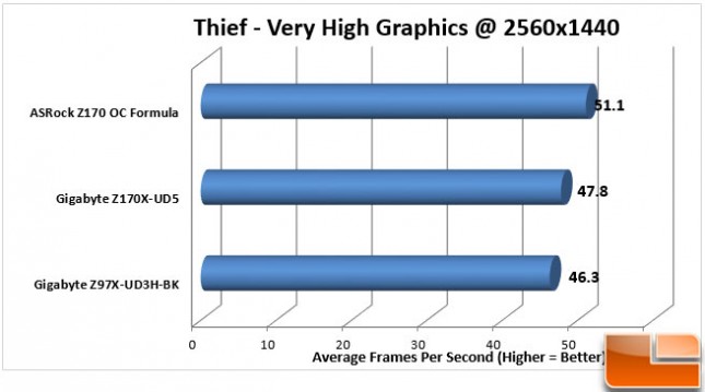 ASRock-Z170-OC-Formula-Charts-Thief-1440