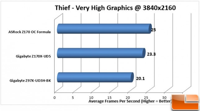 ASRock-Z170-OC-Formula-Charts-Thief-4K