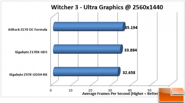 ASRock-Z170-OC-Formula-Charts-Witcher3-1440
