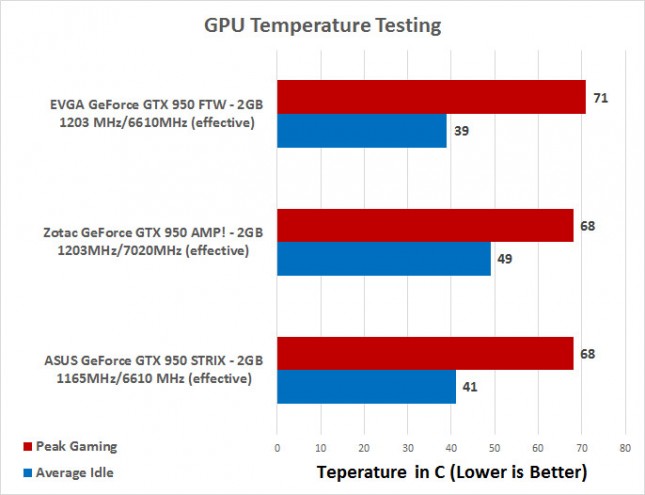 GeForce GTX 950 Temps