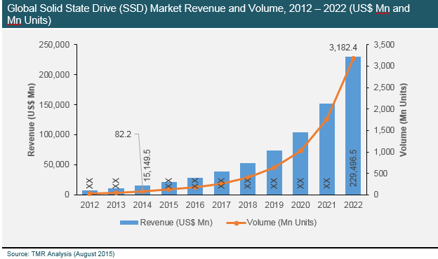SSD Market 2015