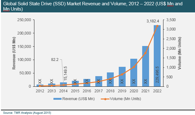 Research Shows SSDs Sales Are Going Greatly Increase - Legit Reviews