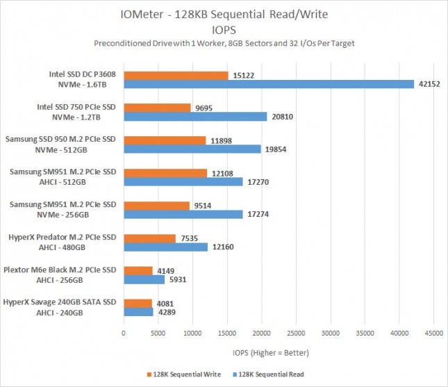 128-iops