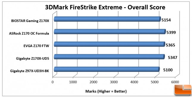 Biostar-Gaming-Z170X-Charts-3DMark-Overall