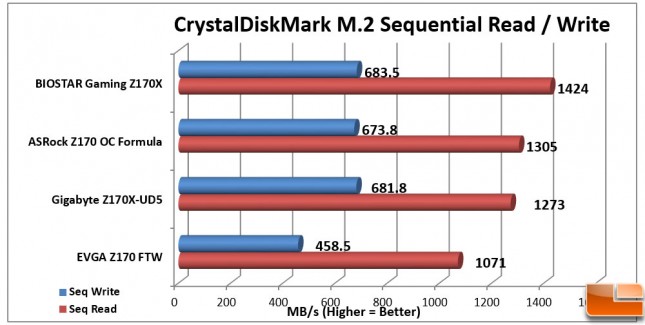 Biostar-Gaming-Z170X-Charts-CDM-M2