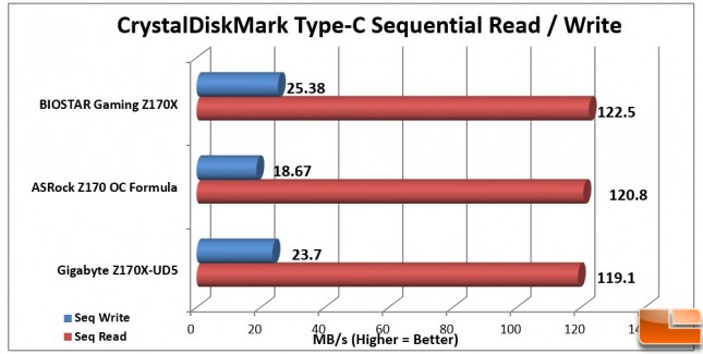 Biostar-Gaming-Z170X-Charts-CDM-Type-C