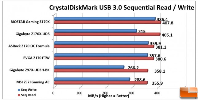 Biostar-Gaming-Z170X-Charts-CDM-USB3