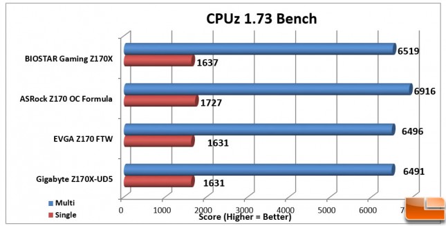 Biostar-Gaming-Z170X-Charts-CPUz-173-Bench