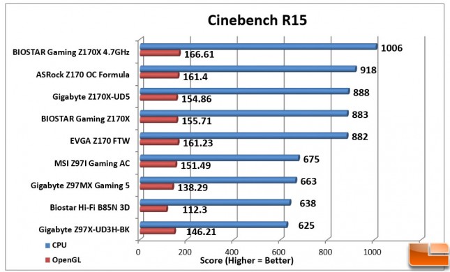 Biostar-Gaming-Z170X-Charts-Cinebench