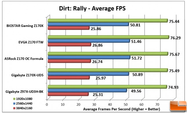 Biostar-Gaming-Z170X-Charts-Dirt