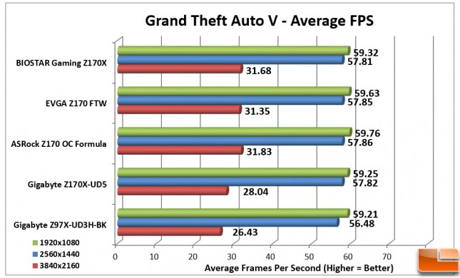 Biostar-Gaming-Z170X-Charts-GTA-V