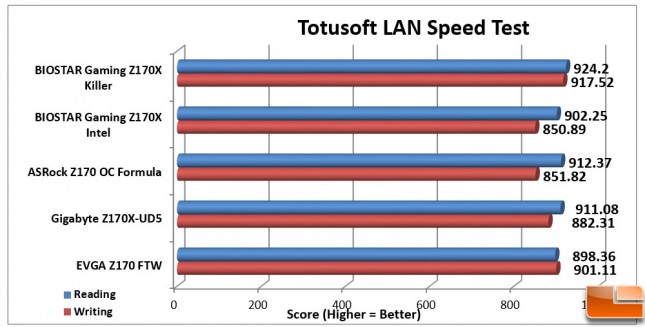 Biostar-Gaming-Z170X-Charts-LAN-Speed-Test