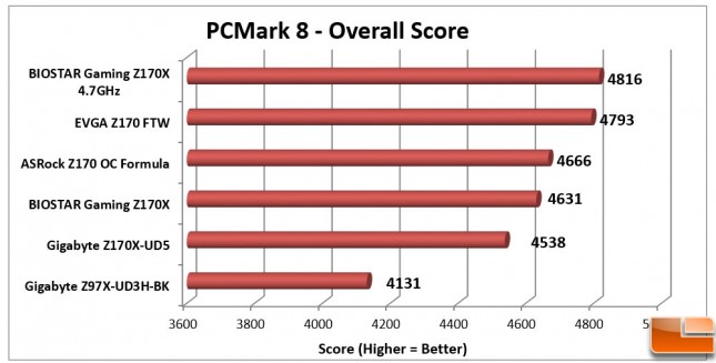 Biostar-Gaming-Z170X-Charts-PCMark-8