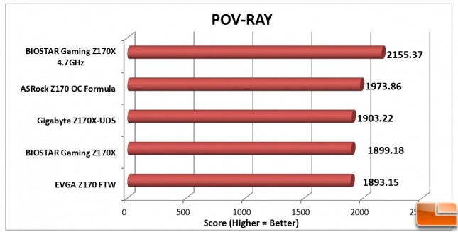 Biostar-Gaming-Z170X-Charts-POV-RAY