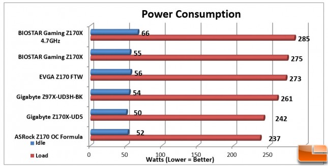 Biostar-Gaming-Z170X-Charts-Power