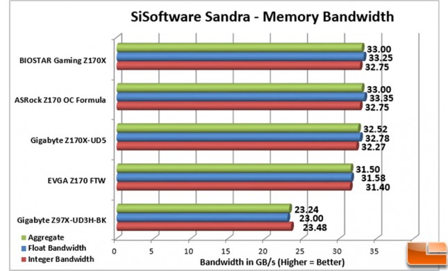 Biostar-Gaming-Z170X-Charts-Sandra