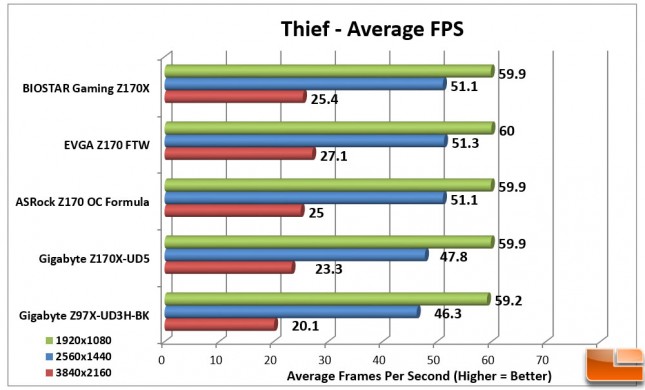 Biostar-Gaming-Z170X-Charts-Thief