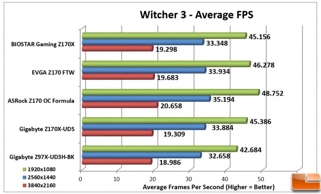 Biostar-Gaming-Z170X-Charts-Witcher-3