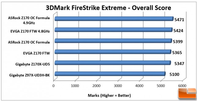 EVGA-Z170-FTW-Charts-3DMark-Extreme