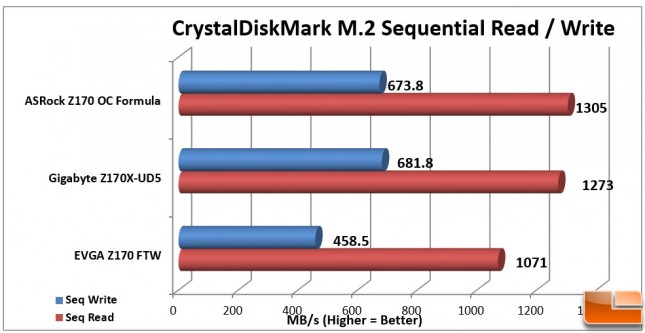 EVGA-Z170-FTW-Charts-CDM-M2