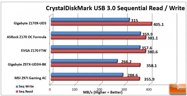 EVGA-Z170-FTW-Charts-CDM-USB-3