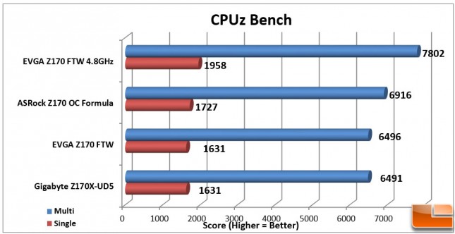 EVGA-Z170-FTW-Charts-CPUz