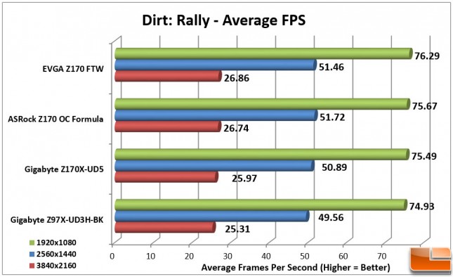 EVGA-Z170-FTW-Charts-Dirt-Rally