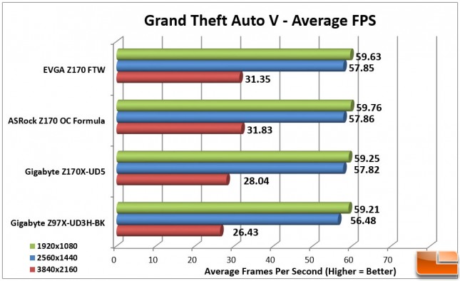 EVGA-Z170-FTW-Charts-GTA-V