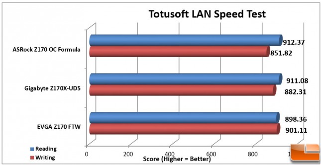 EVGA-Z170-FTW-Charts-LAN-SpeedTest