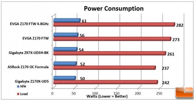 EVGA-Z170-FTW-Charts-Power