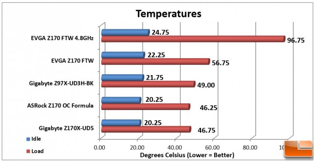 EVGA-Z170-FTW-Charts-Temps