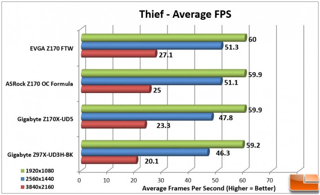 EVGA-Z170-FTW-Charts-Thief-FPS