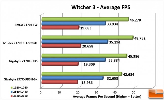 EVGA-Z170-FTW-Charts-Witcher-3