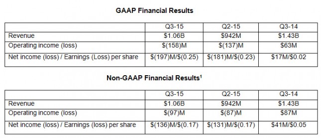 amd q3 2015 results